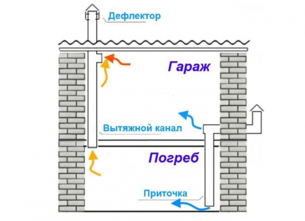 Как сделать вентиляцию в погребе гаража