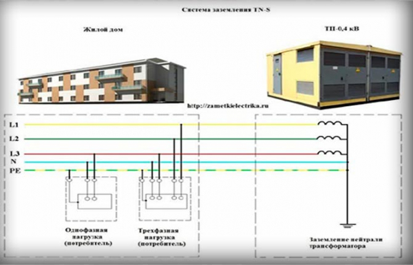 Заземление электроустановок и оборудования – виды и правила