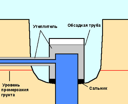 Как утеплить скважину на зиму: обзор лучших способов + выбор материалов