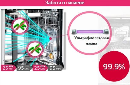 Обзор посудомоечных машин LG: модельный ряд, достоинства и недостатки + мнение пользователей Обзор посудомоечных машин LG: модельный ряд, достоинства и недостатки + мнение пользователей