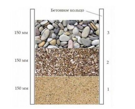 Донный фильтр для колодца: технология обустройства и обзор фильтрационных материалов
